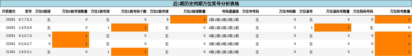 万位奖号分析