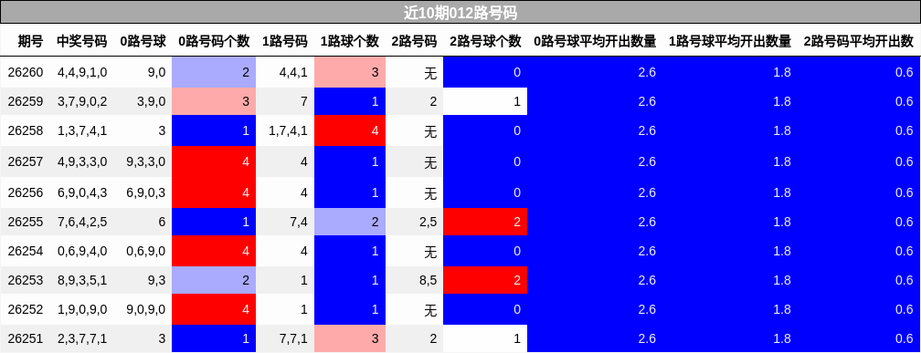 近10期012路号码