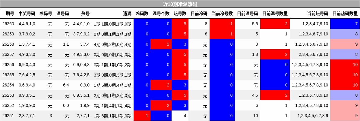 近10期冷温热码