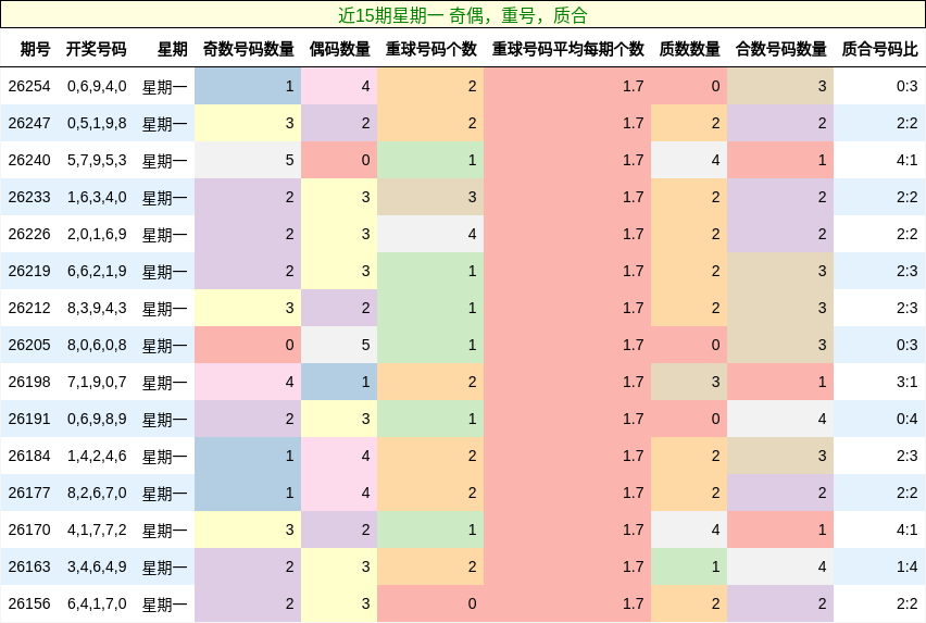 近15期星期一 奇偶，重号，质合
