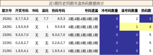 冷温热码分析