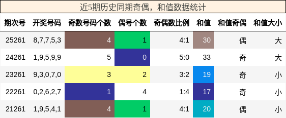 奇偶分析，和值分析