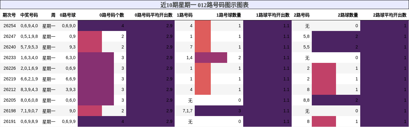 012路号码分析
