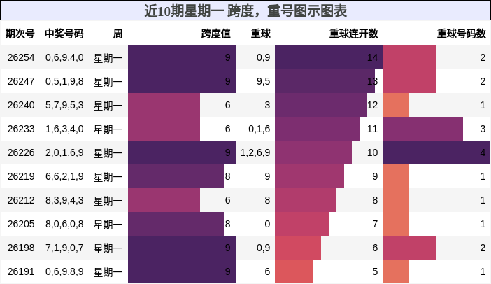跨度分析，重号分析