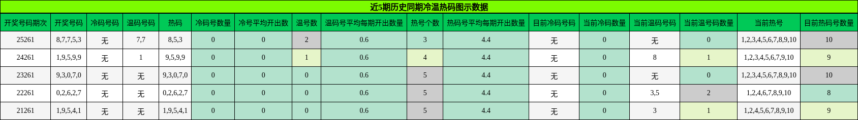 冷温热码分析