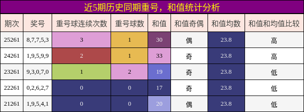 重号分析,和值分析