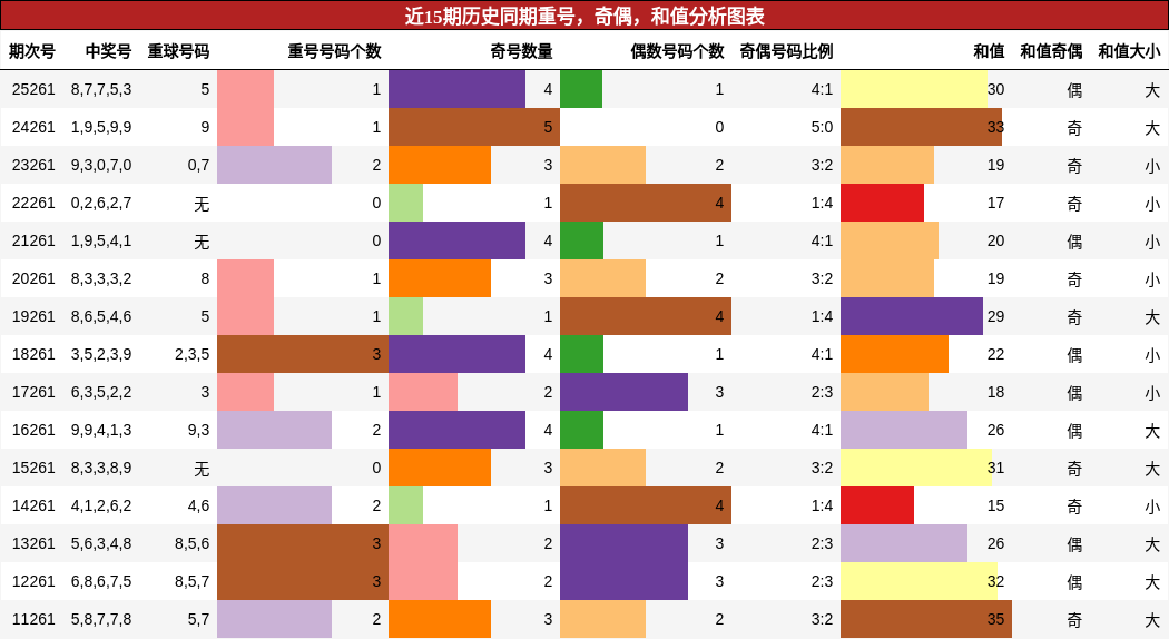 重号分析,奇偶分析,和值分析