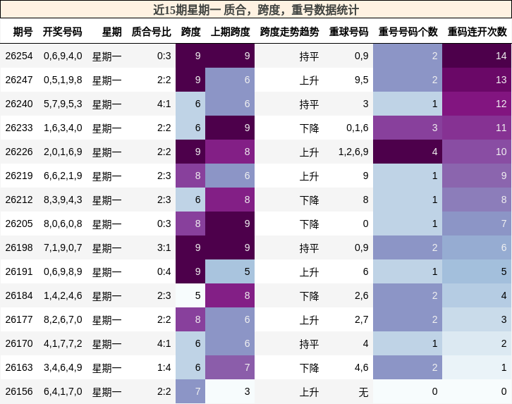 近15期星期一 质合,跨度,重号数据统计