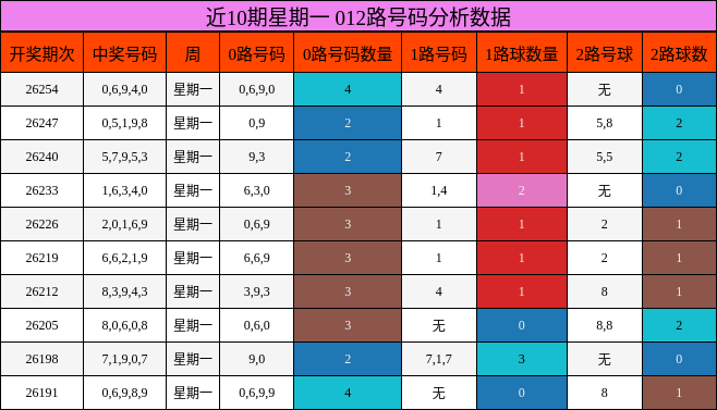 012路号码分析