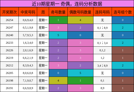 奇偶分析,连码分析