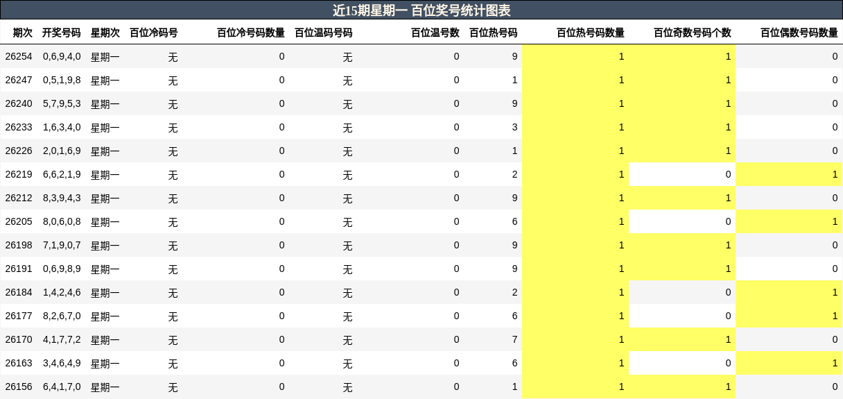 近15期星期一 百位奖号统计图表