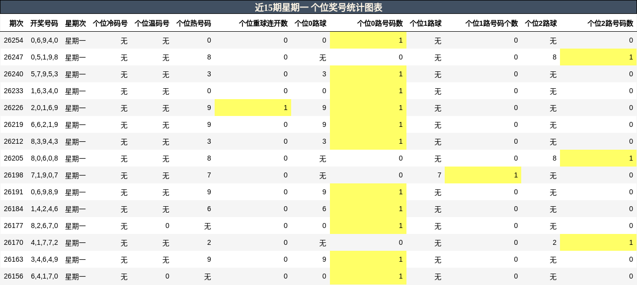 近15期星期一 个位奖号统计图表