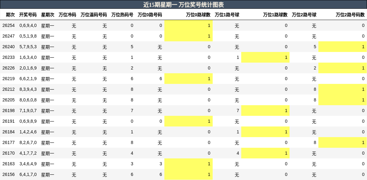 近15期星期一 万位奖号统计图表