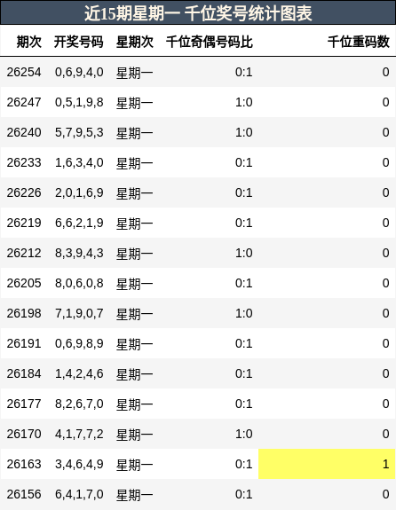 近15期星期一 千位奖号统计图表