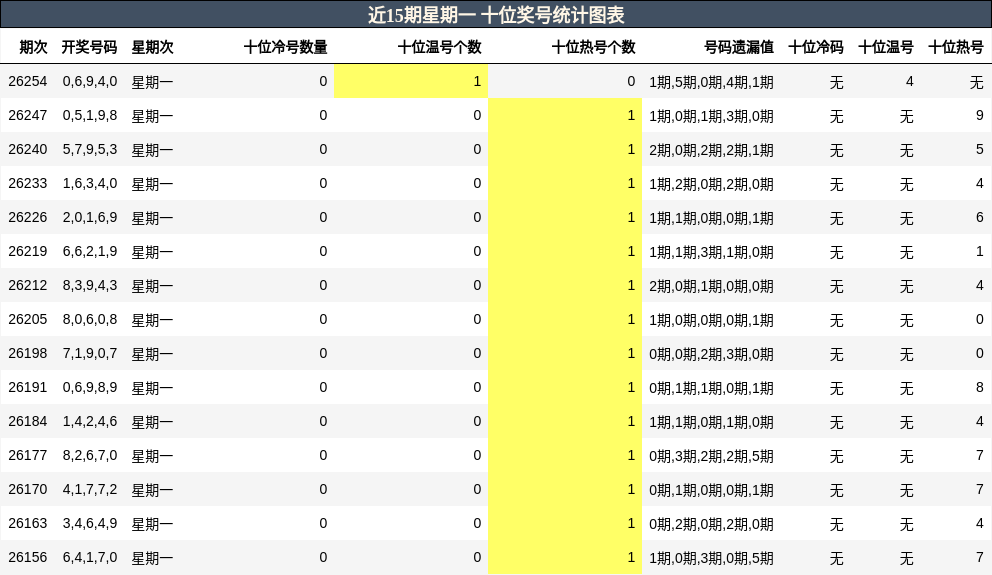 近15期星期一 十位奖号统计图表