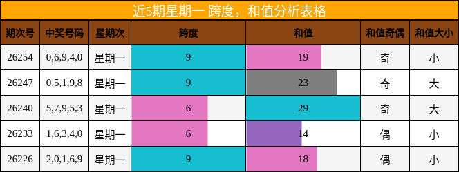 近5期星期一 跨度，和值分析表格