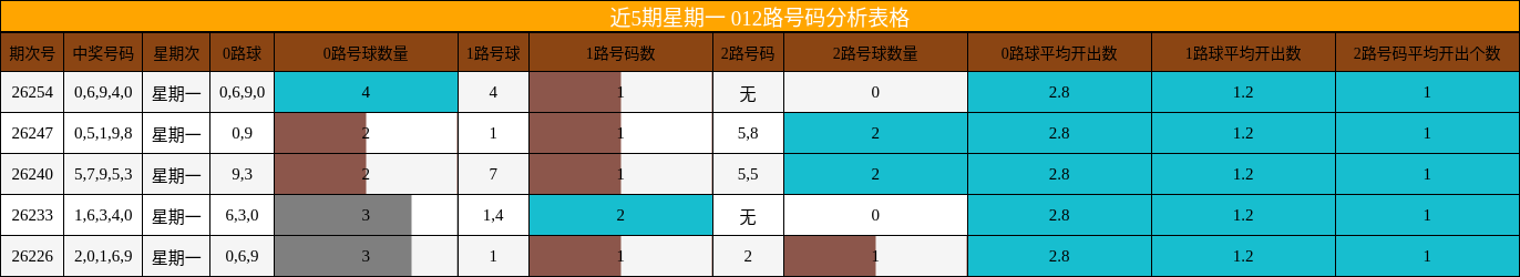近5期星期一 012路号码分析表格