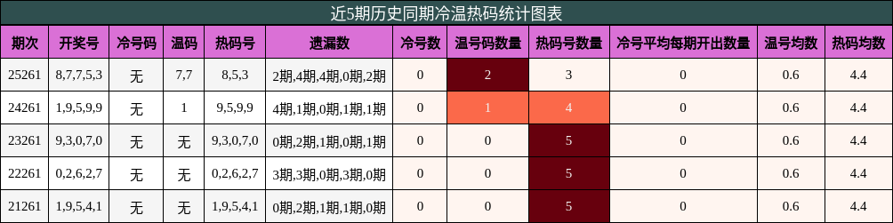 冷温热码分析