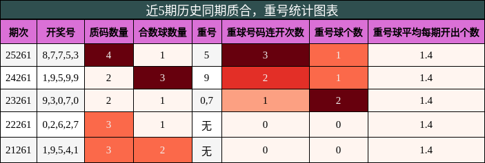 质合分析，重号分析