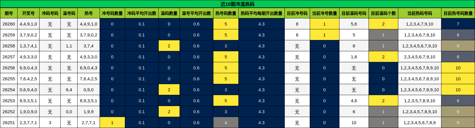 近10期冷温热码