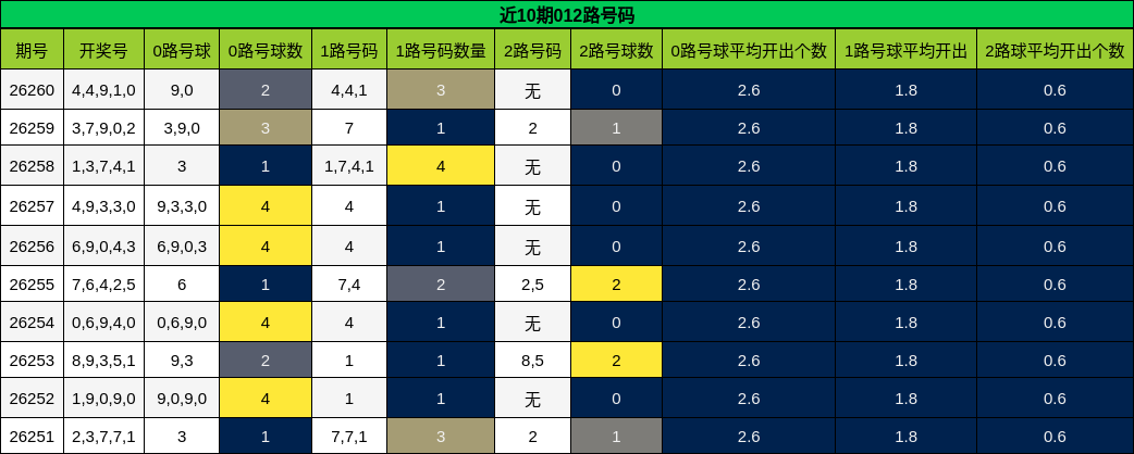 近10期012路号码
