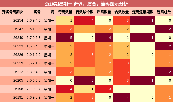 近10期星期一 奇偶，质合，连码图示分析