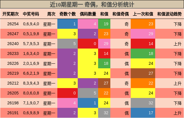 近10期星期一 奇偶,和值分析统计