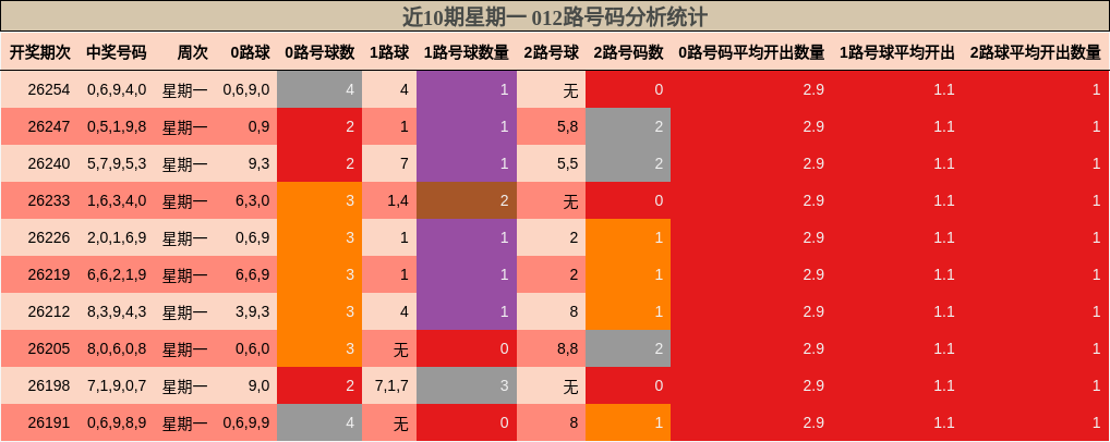近10期星期一 012路号码分析统计
