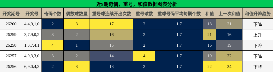 近5期奇偶，重号，和值数据图表分析