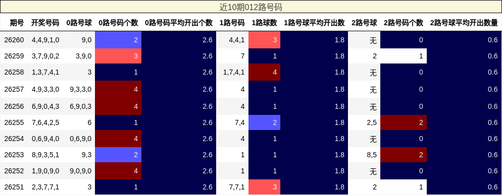 012路号码分析