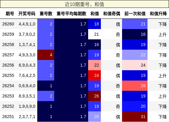 重号分析，和值分析