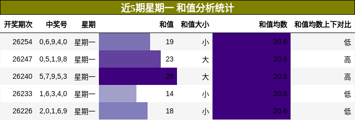 和值分析