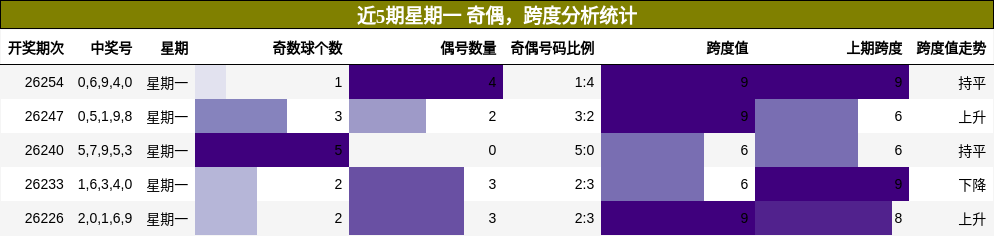 奇偶分析，跨度分析