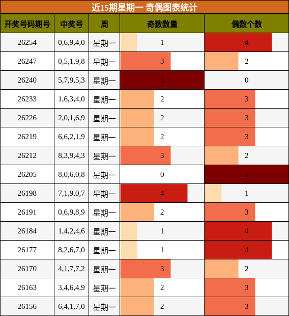 奇偶分析