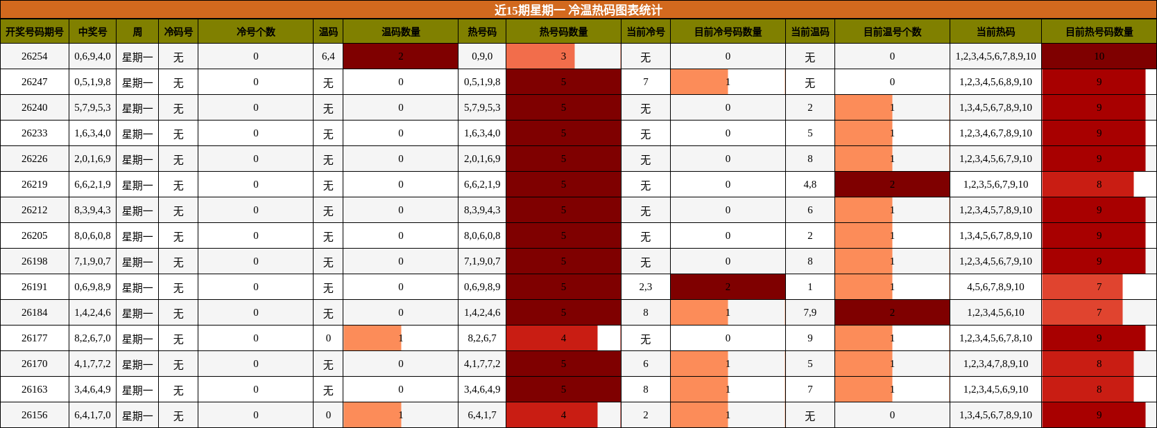 冷温热码分析