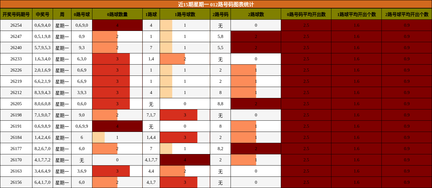012路号码分析