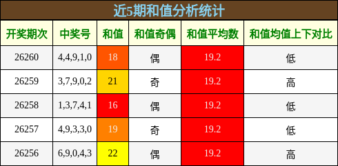 和值分析