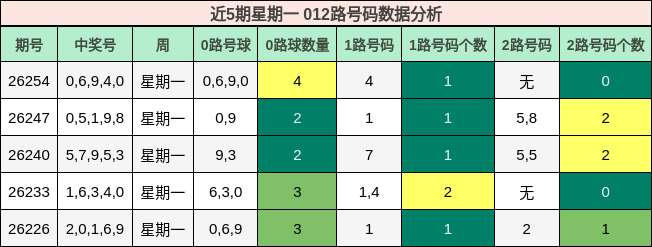 近5期星期一 012路号码数据分析