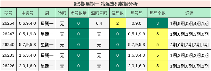 近5期星期一 冷温热码数据分析