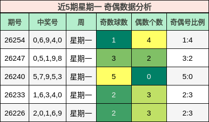 近5期星期一 奇偶数据分析
