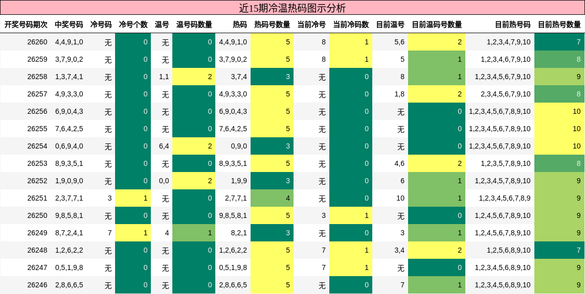 冷温热码分析