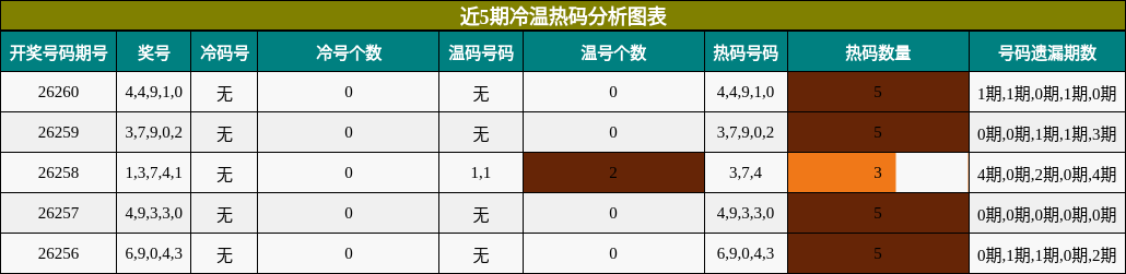 近5期冷温热码分析图表