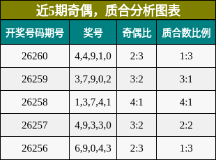 近5期奇偶，质合分析图表