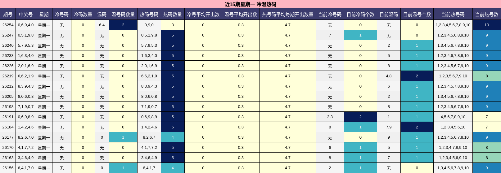 冷温热码分析
