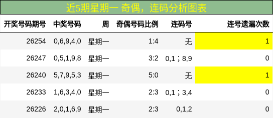 近5期星期一 奇偶,连码分析图表