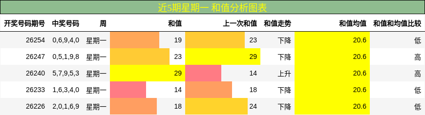 近5期星期一 和值分析图表