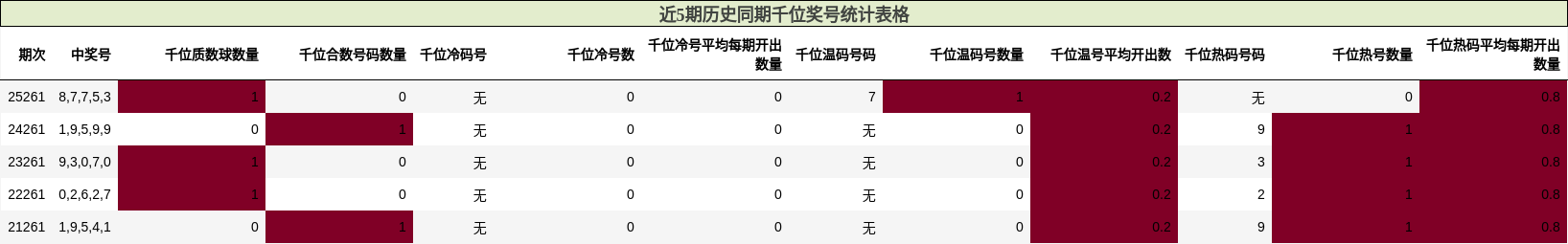 近5期历史同期千位奖号统计表格
