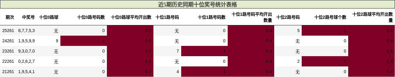 近5期历史同期十位奖号统计表格