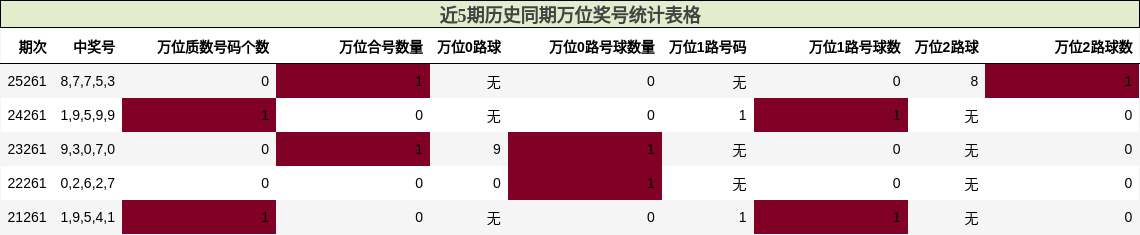 近5期历史同期万位奖号统计表格