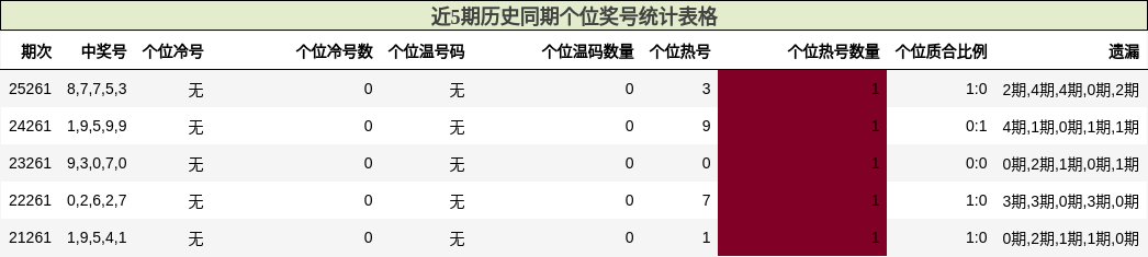 近5期历史同期个位奖号统计表格